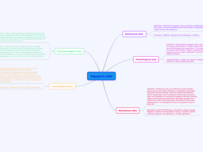 Ergogenic Aids Mind Map